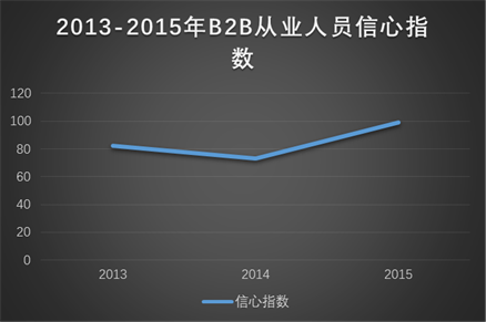 圖1：2013-2015B2B行業(yè)信心指數(shù)趨勢(shì)圖