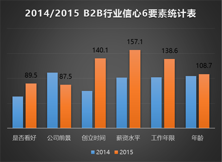 圖2：2014-2015B2B行業(yè)信心6要素統(tǒng)計(jì)表