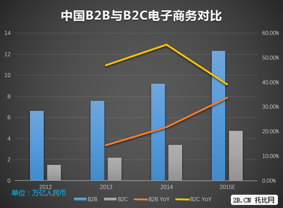 圖3：2012——2015E中國(guó)B2B與B2C電子商務(wù)對(duì)比