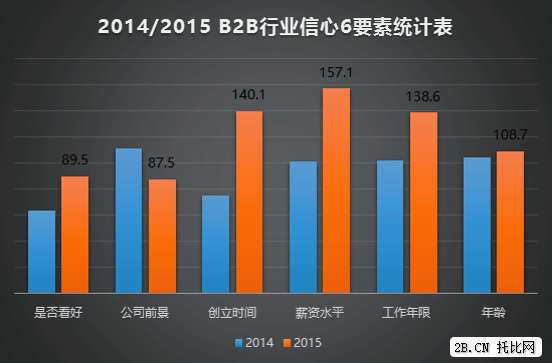 圖4:2014/2015 B2B行業(yè)信心6要素統(tǒng)計(jì)表