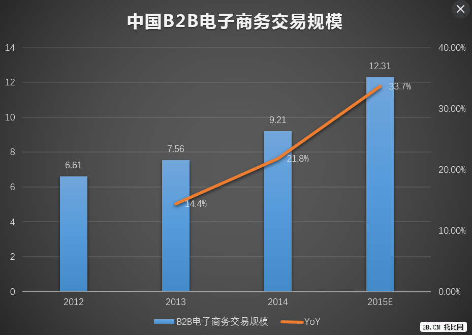 中國(guó)B2B電子商務(wù)交易規(guī)模