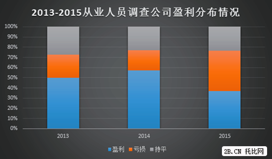 圖5:2013——2015年B2B從業(yè)人員調(diào)查公司盈利分布情況