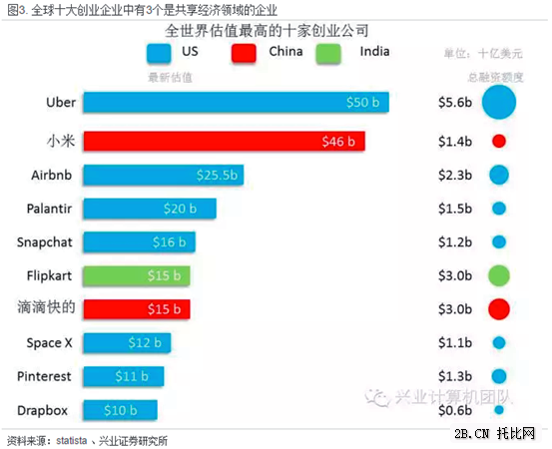 圖7：全世界估值最高的十家創(chuàng)業(yè)公司