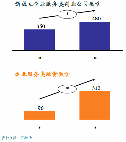 2B吸引更多資金和人才進(jìn)入