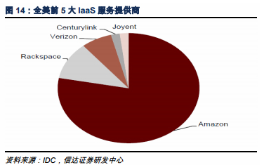 美國五大iaas廠商市場占有率