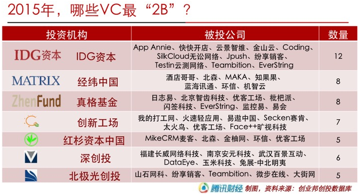 2015年哪些基金投資了2B？