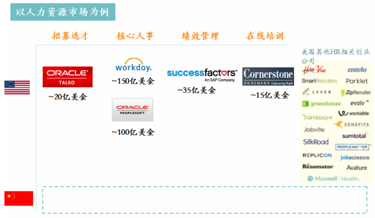 以人力資源為例，美國2B公司列表