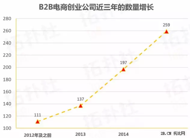 B2B電商數(shù)據(jù)年度盤點