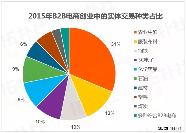 B2B電商數(shù)據(jù)年度盤點