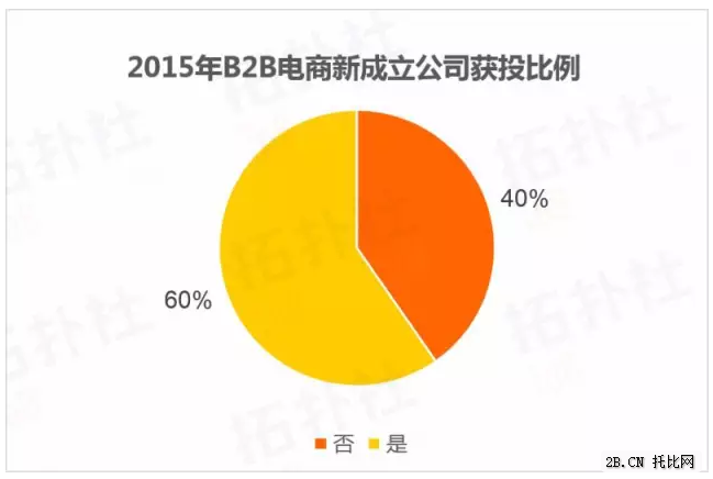 B2B電商數(shù)據(jù)年度盤點