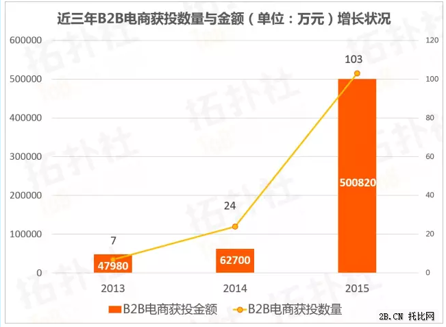 B2B電商數(shù)據(jù)年度盤點