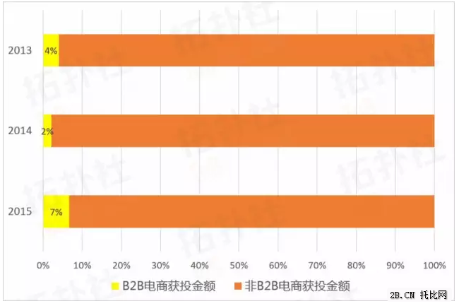 B2B電商數(shù)據(jù)年度盤點