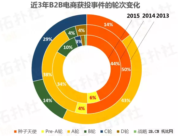 B2B電商數(shù)據(jù)年度盤點