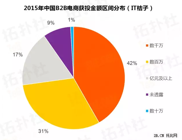 B2B電商數(shù)據(jù)年度盤點