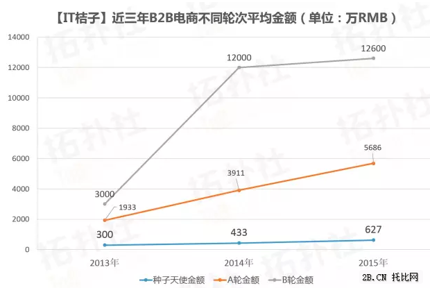 B2B電商數(shù)據(jù)年度盤點