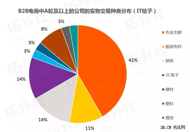 B2B電商數(shù)據(jù)年度盤點