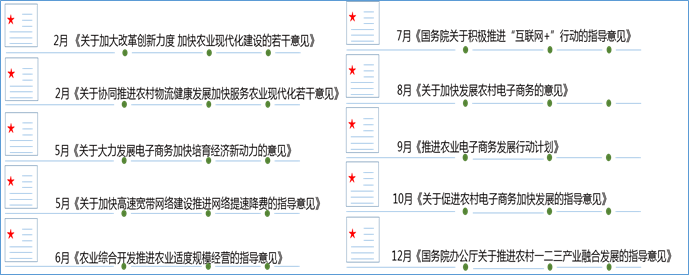 2015年中國(guó)互聯(lián)網(wǎng)跨界農(nóng)業(yè)重要政策匯總