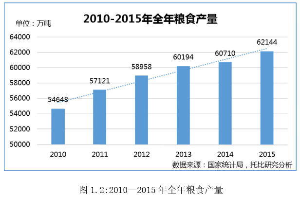 2010—2015年全年糧食產(chǎn)量