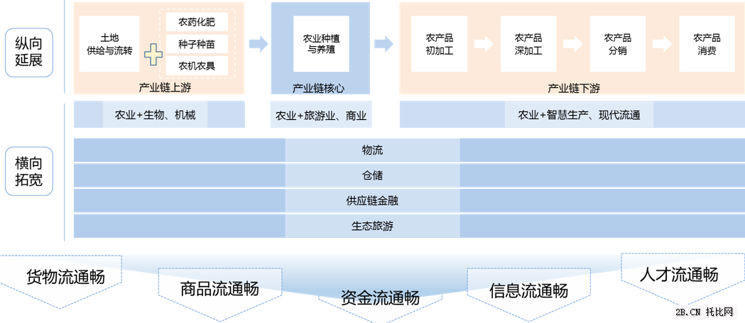 農(nóng)業(yè)B2B電商產(chǎn)業(yè)鏈