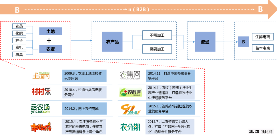 農(nóng)業(yè)B2B電商產(chǎn)業(yè)鏈之上游篇圖