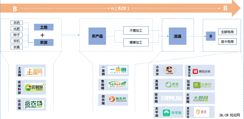 農(nóng)業(yè)B2B電商產(chǎn)業(yè)鏈之A輪及以上農(nóng)業(yè)B2B電商企業(yè)