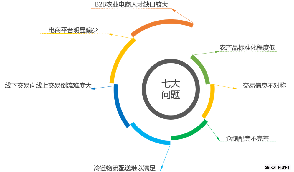 互聯(lián)網(wǎng)+農(nóng)業(yè)（B2B）所面臨的問(wèn)題