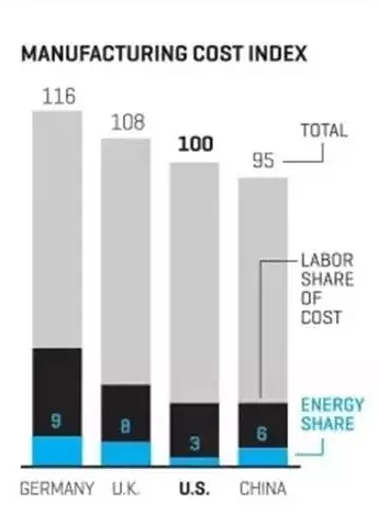 一位浙江老板對(duì)比了中美制造業(yè)的真實(shí)成本
