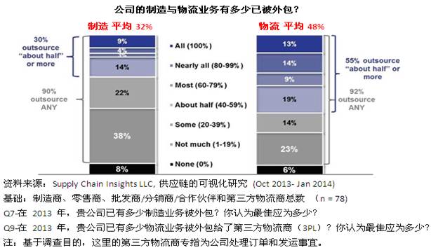 制造和物流外包概覽