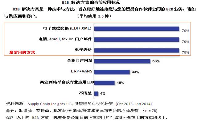 商業(yè)網(wǎng)絡(luò)中的互聯(lián)互通與流程鏈接的當(dāng)前水平與狀況