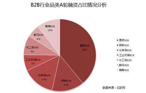 2016產(chǎn)業(yè)生態(tài)互聯(lián)網(wǎng)大會投資人云集 探討B(tài)2B投資邏輯