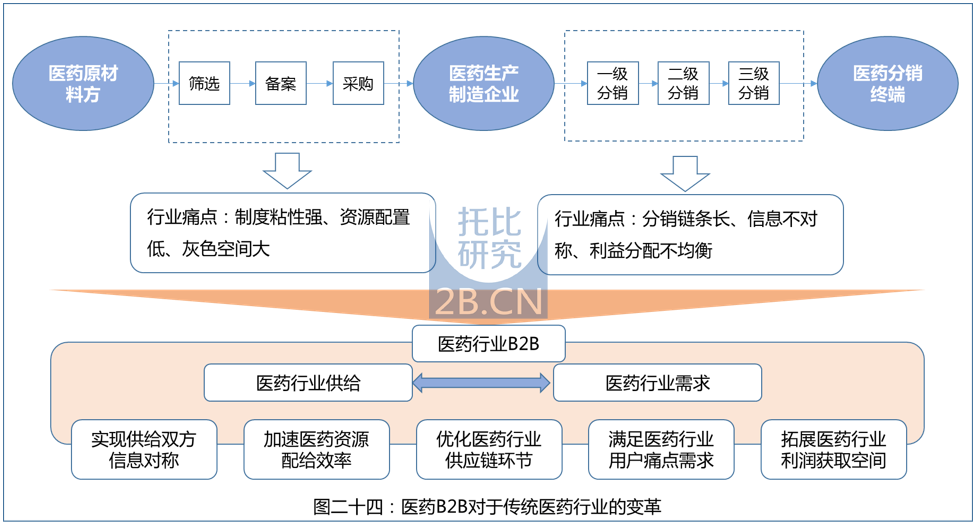 中國醫(yī)藥B2B行業(yè)發(fā)展報告