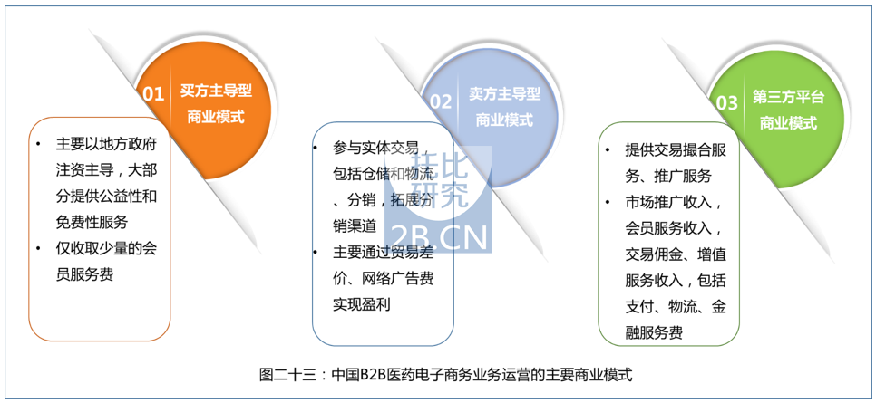 中國醫(yī)藥B2B行業(yè)發(fā)展報告