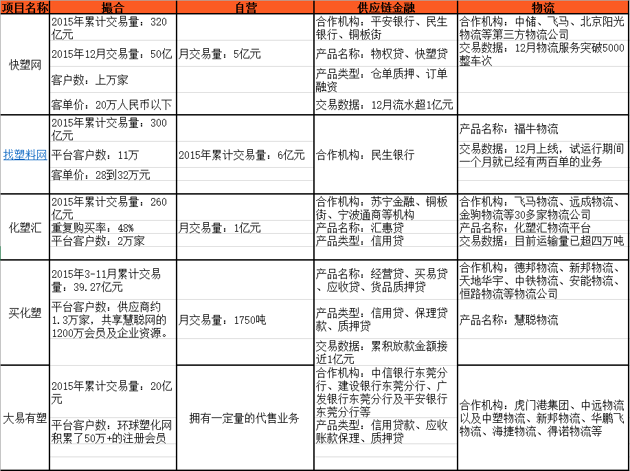 2016垂直B2B投資新動向