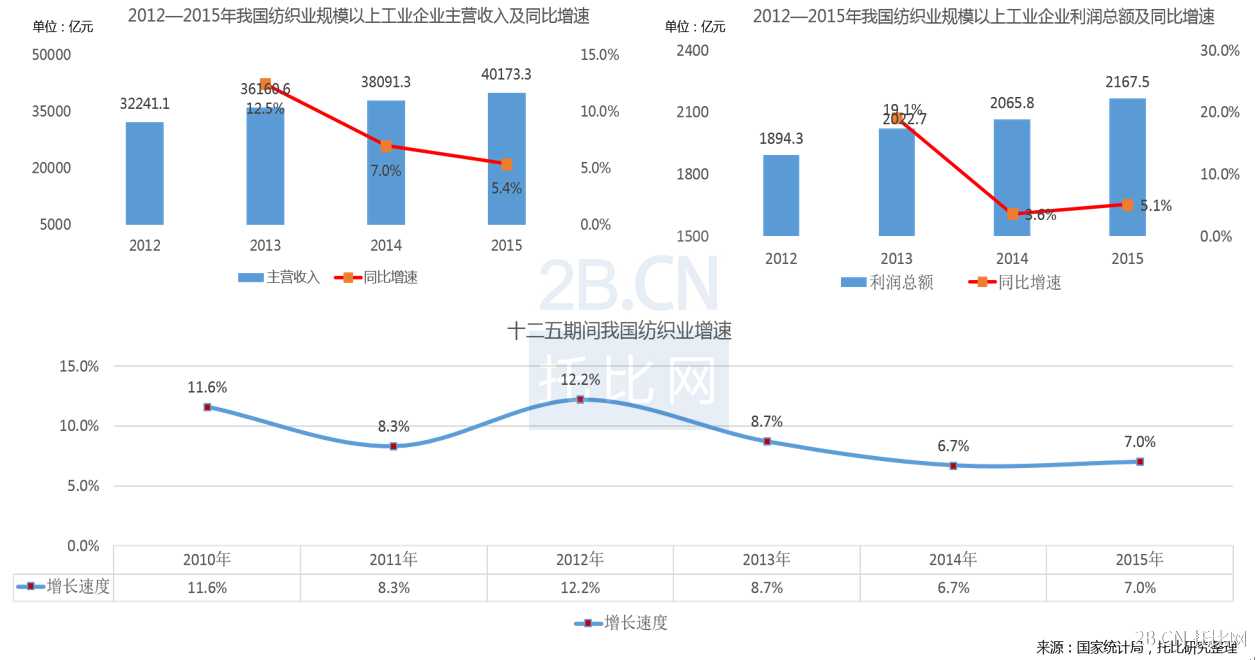 2012—2015年我國紡織業(yè)規(guī)模以上工業(yè)企業(yè)營收、利潤情況