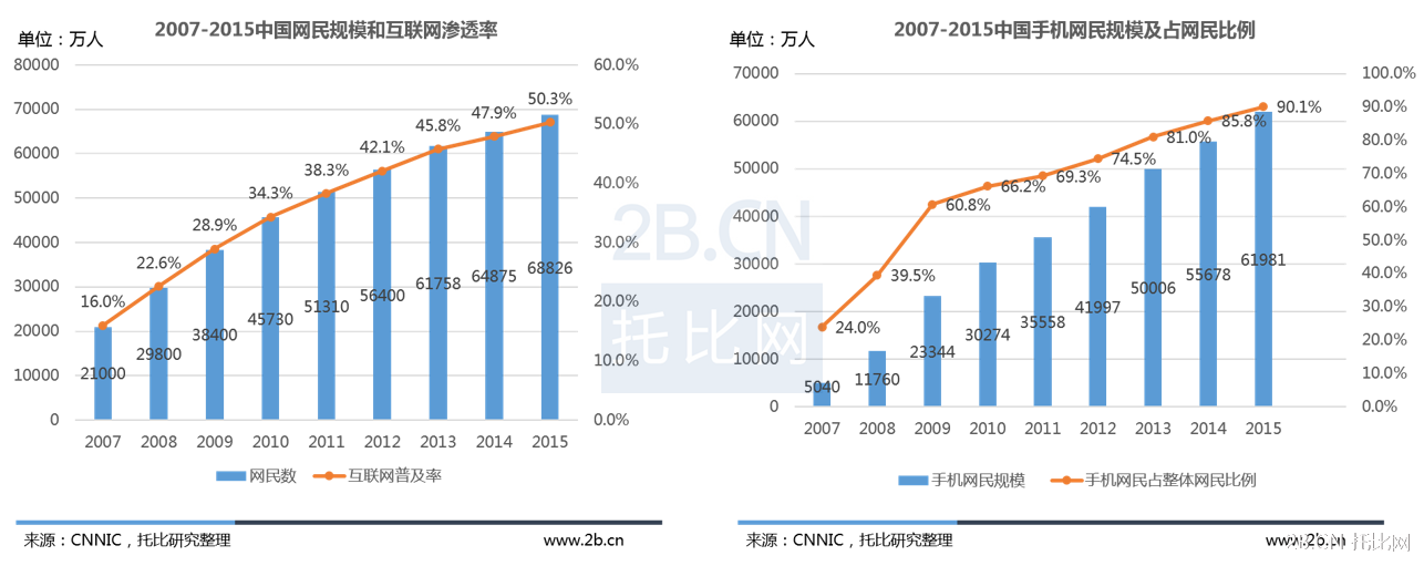 2007—2015年我國互聯(lián)網(wǎng)使用情況