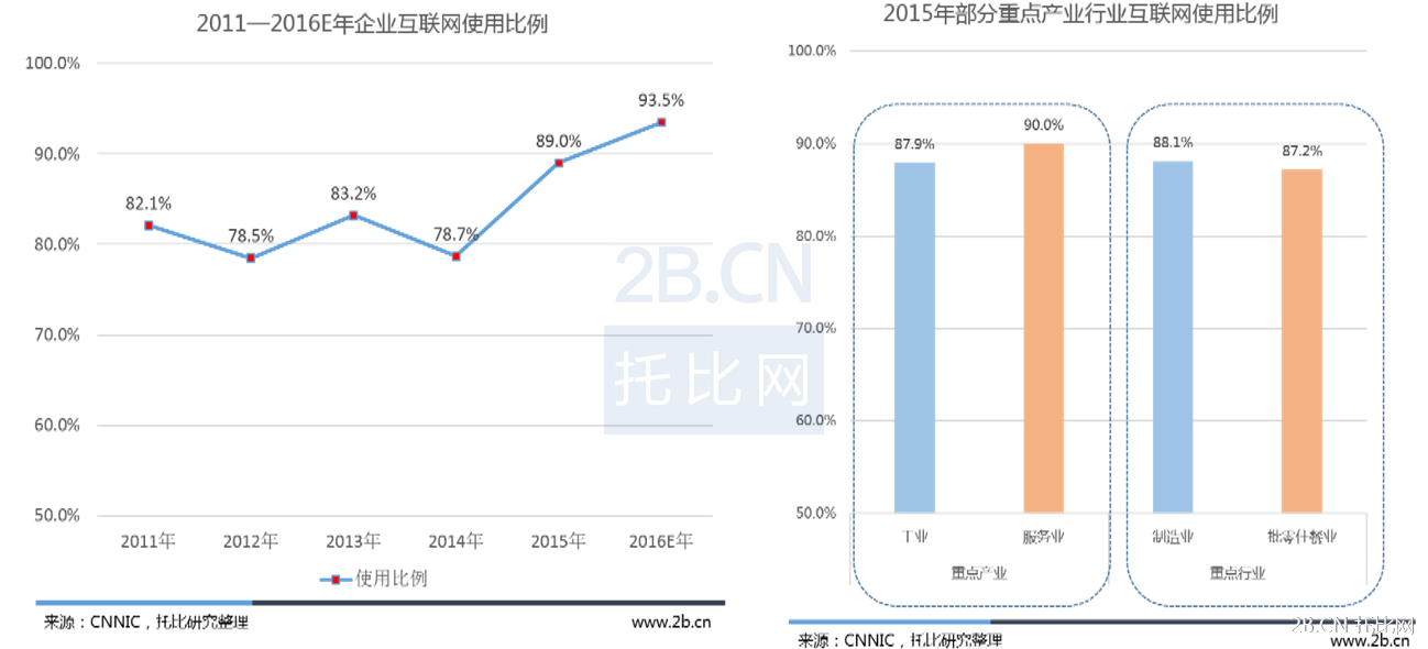 我國企業(yè)互聯(lián)網(wǎng)使用情況