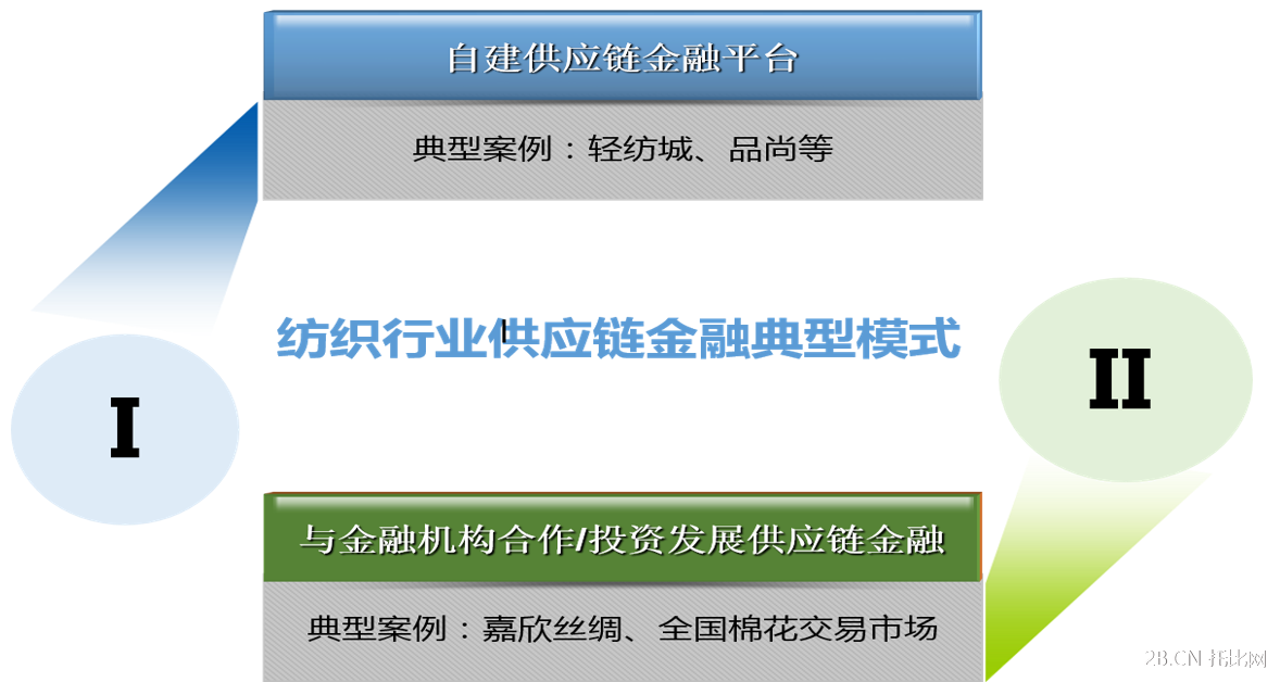 紡織服裝行業(yè)供應鏈金融發(fā)展現(xiàn)狀分析