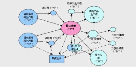 起底150000億供應(yīng)鏈金融，門檻更高de大宗商品怎么玩？