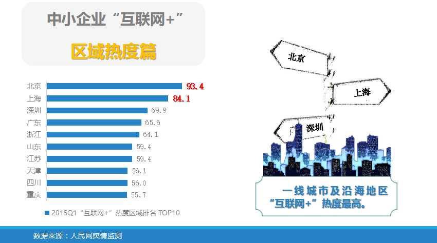 中小企業(yè)“互聯(lián)網(wǎng)+”指數(shù)報告           