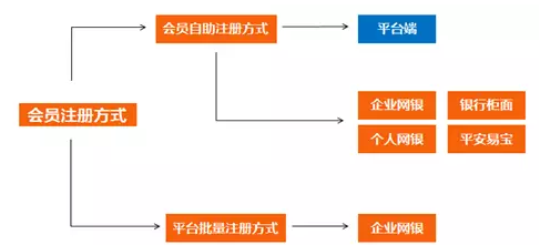 橙e網(wǎng)顛覆傳統(tǒng)供應(yīng)鏈金融！這五個實(shí)戰(zhàn)案例別錯過！