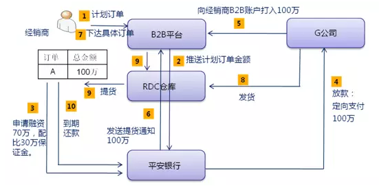 采購自由貸方案示例圖