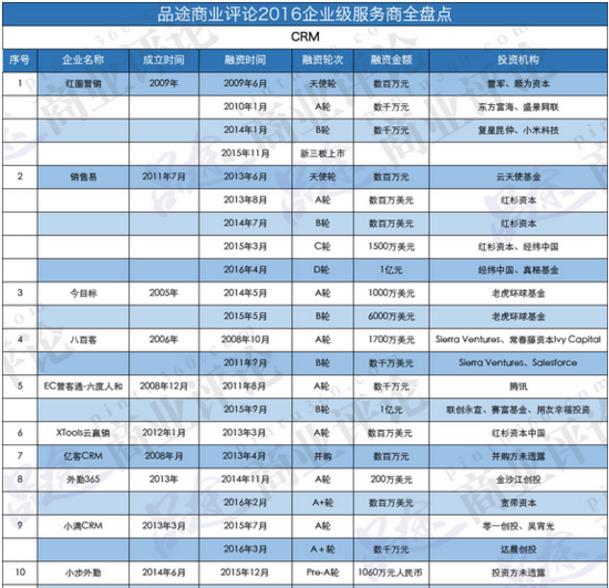 盤點：31家企業(yè)級SaaS品類CRM領(lǐng)域企業(yè)