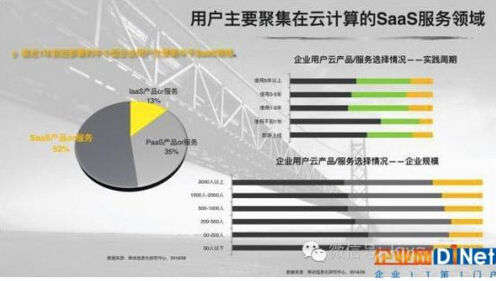 SaaS行業(yè)10個秘密數(shù)據(jù) 你知道嗎？