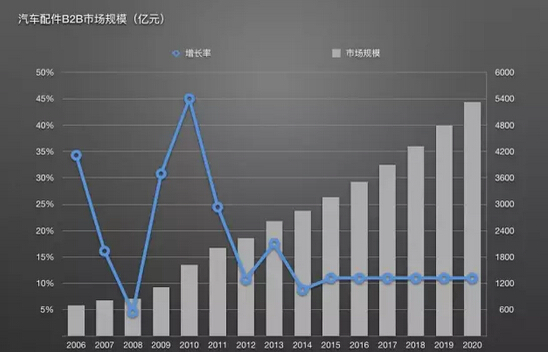 汽車O2O遇冷 “讓路”配件B2B電商