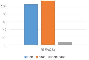 B2B+SaaS會是垂直細分B2B的未來嗎？