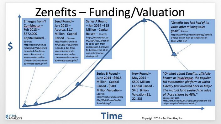 Zenefits，一個(gè) SaaS獨(dú)角獸倒下的樣本