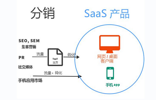 淺析：整體式系統(tǒng)已死亡，SaaS產(chǎn)品的未來是什么？