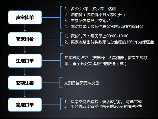 大北農(nóng)竟玩起了互聯(lián)網(wǎng)生豬競(jìng)價(jià)交易，是有錢任性還是藝高人膽大？