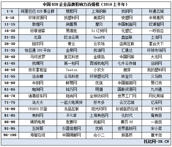 19家新晉19家跌出：中國B2B企業(yè)百強榜在北京揭曉