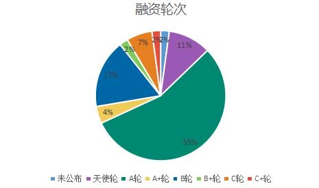 2016年上半年國(guó)內(nèi)SAAS行業(yè)融資情況匯總